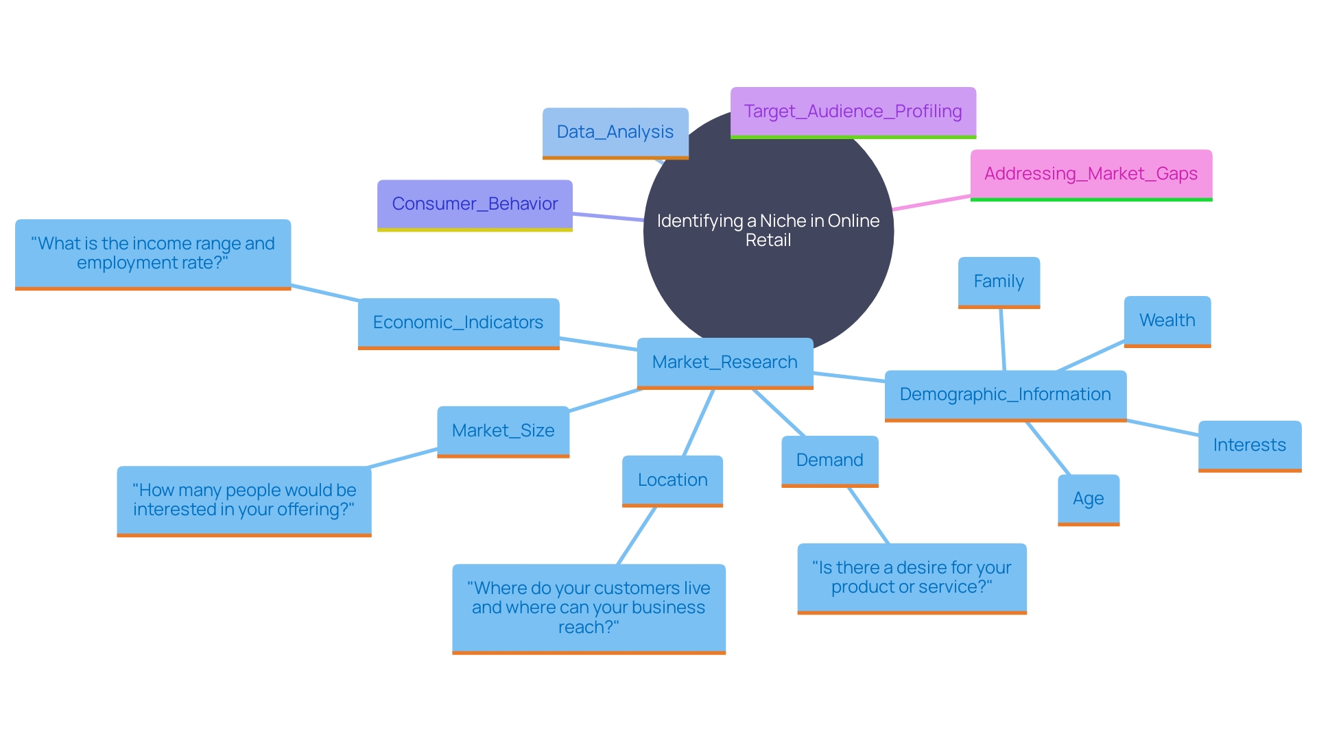 This mind map illustrates the key components and strategies for identifying a niche in online retail, highlighting market research, consumer behavior analysis, and targeted offerings.