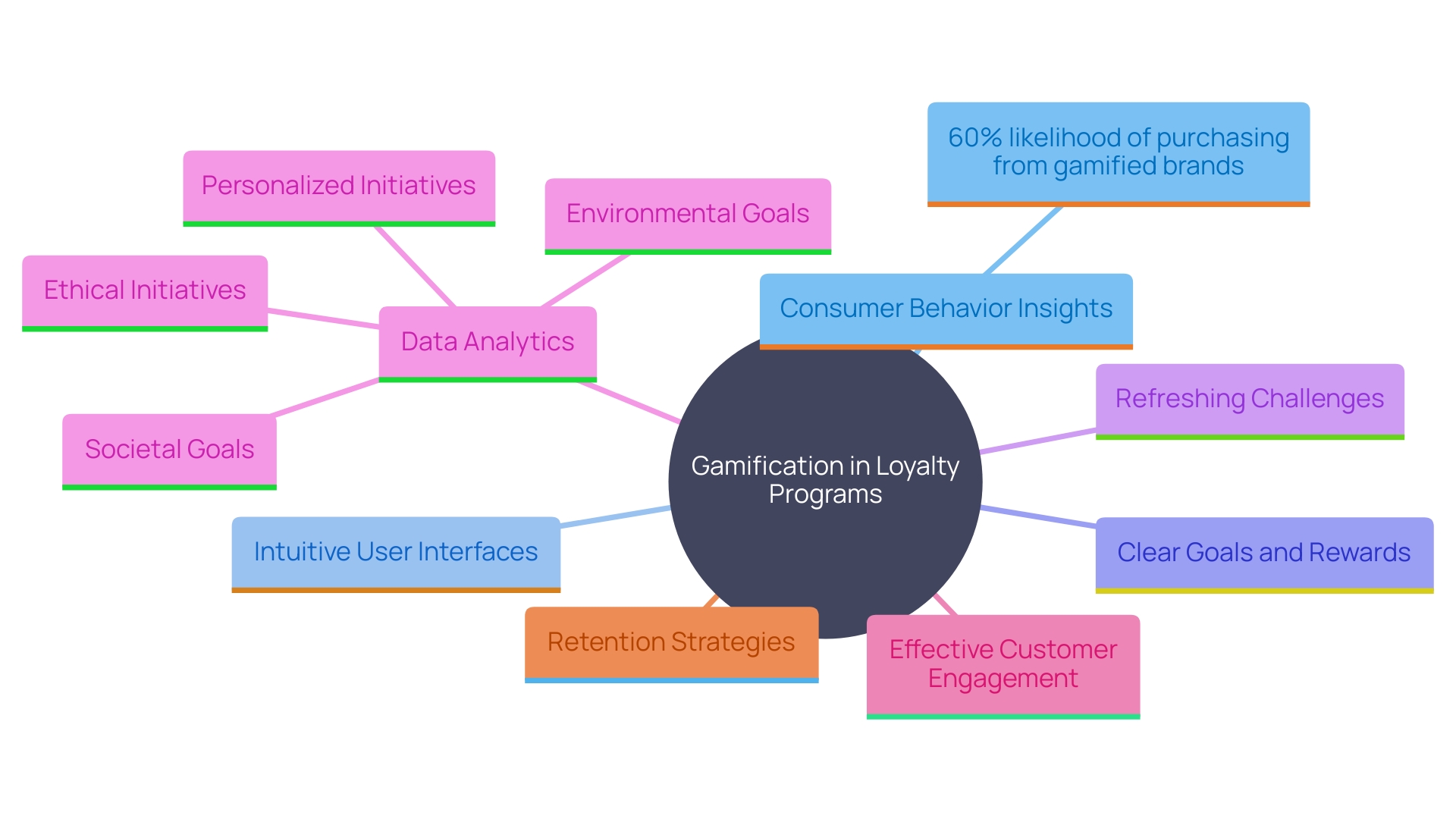 This mind map illustrates the key components and strategies for implementing gamification in loyalty initiatives, highlighting consumer preferences, engagement tactics, and the importance of data analytics.