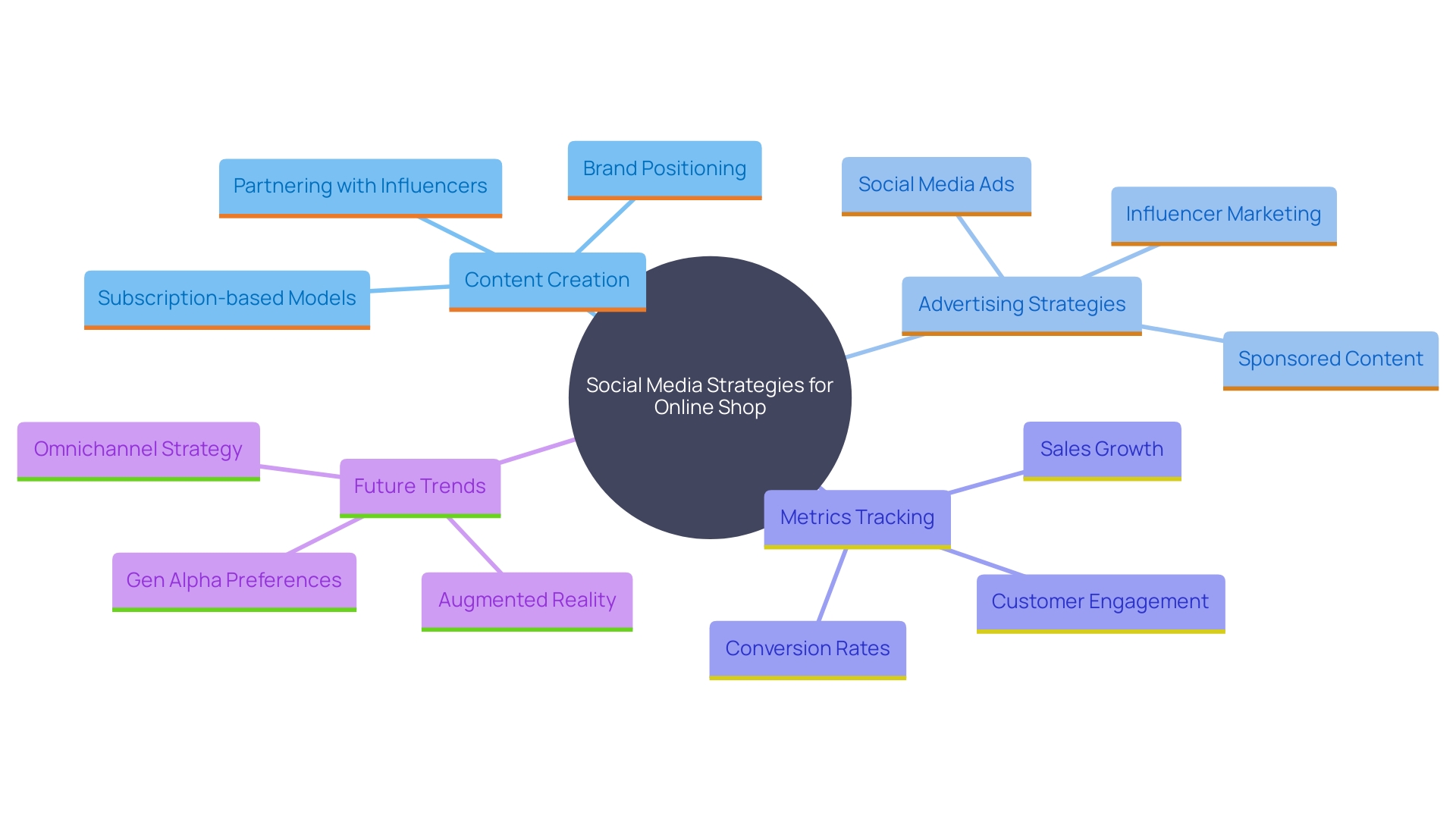 This mind map illustrates the key components and strategies for leveraging social media to boost online shop traffic and sales. It highlights the importance of captivating content, targeted advertising, and tracking metrics for success.