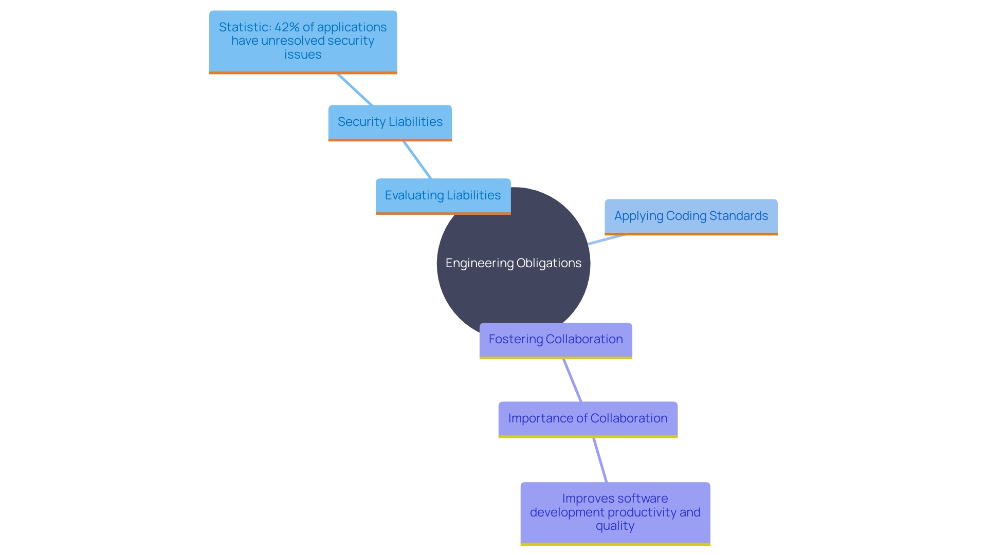 This mind map illustrates the key components and strategies for managing engineering obligations and technical liabilities in software development.