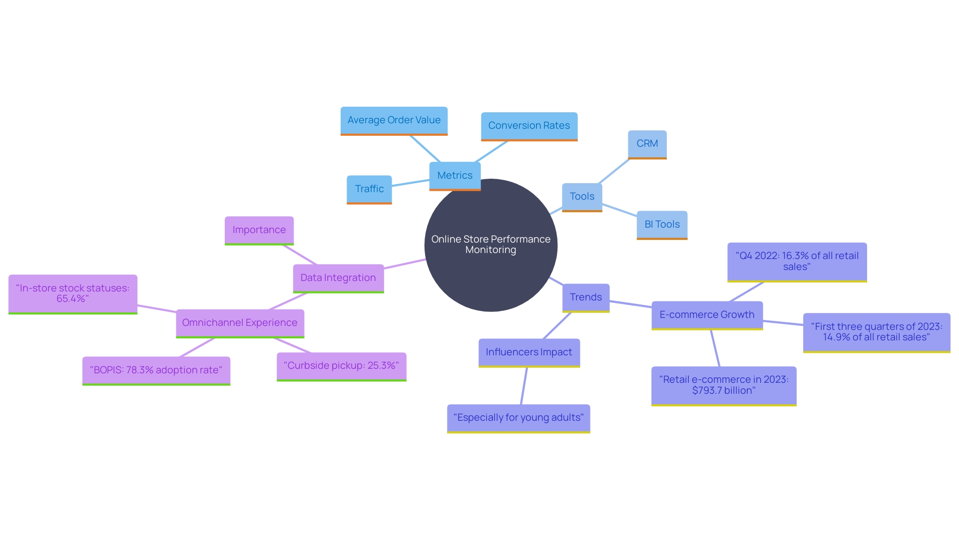 This mind map illustrates the key components and strategies for monitoring and enhancing online store performance. It highlights the relationships between analytics tools, metrics, and industry trends that contribute to a competitive e-commerce environment.