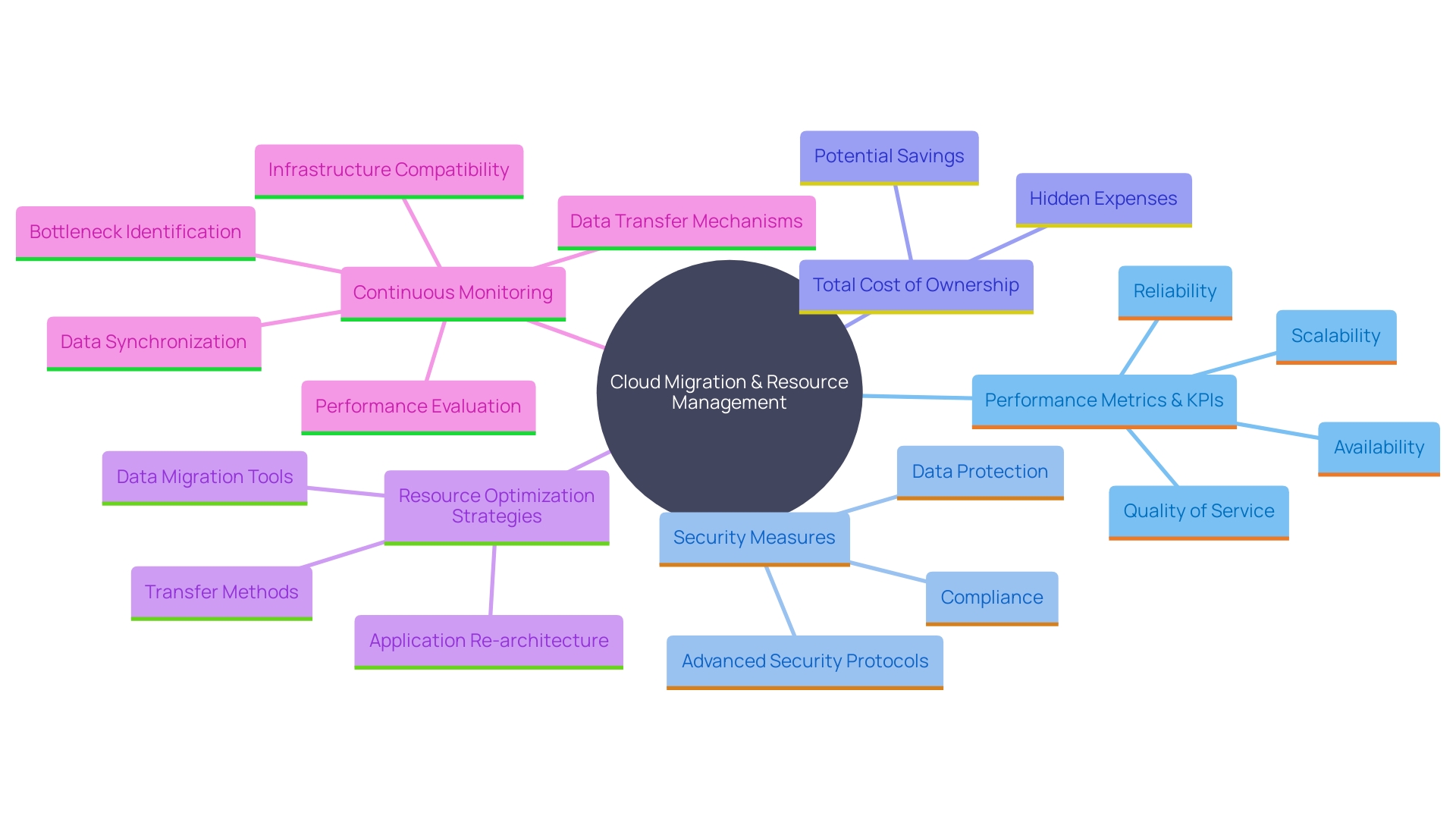 This mind map illustrates the key components and strategies for optimizing cloud migration and resource management, highlighting performance metrics, security considerations, and cost management.