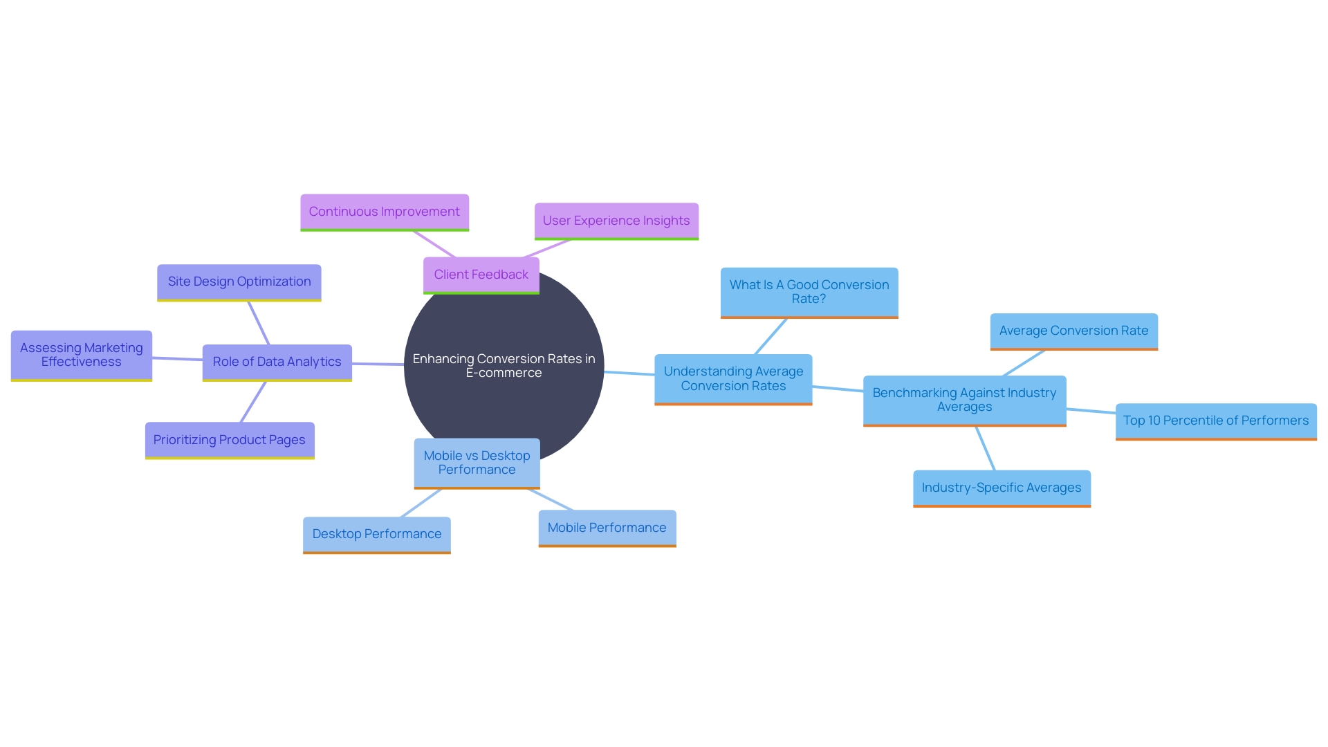 This mind map illustrates the key components and strategies for optimizing conversion efficiency in e-commerce, highlighting the importance of benchmarking, mobile optimization, data analytics, and client feedback.