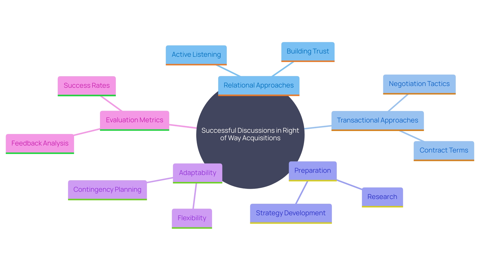 This mind map illustrates the key components and strategies for successful discussions in right of way acquisitions, highlighting the importance of communication, preparation, adaptability, and evaluation.