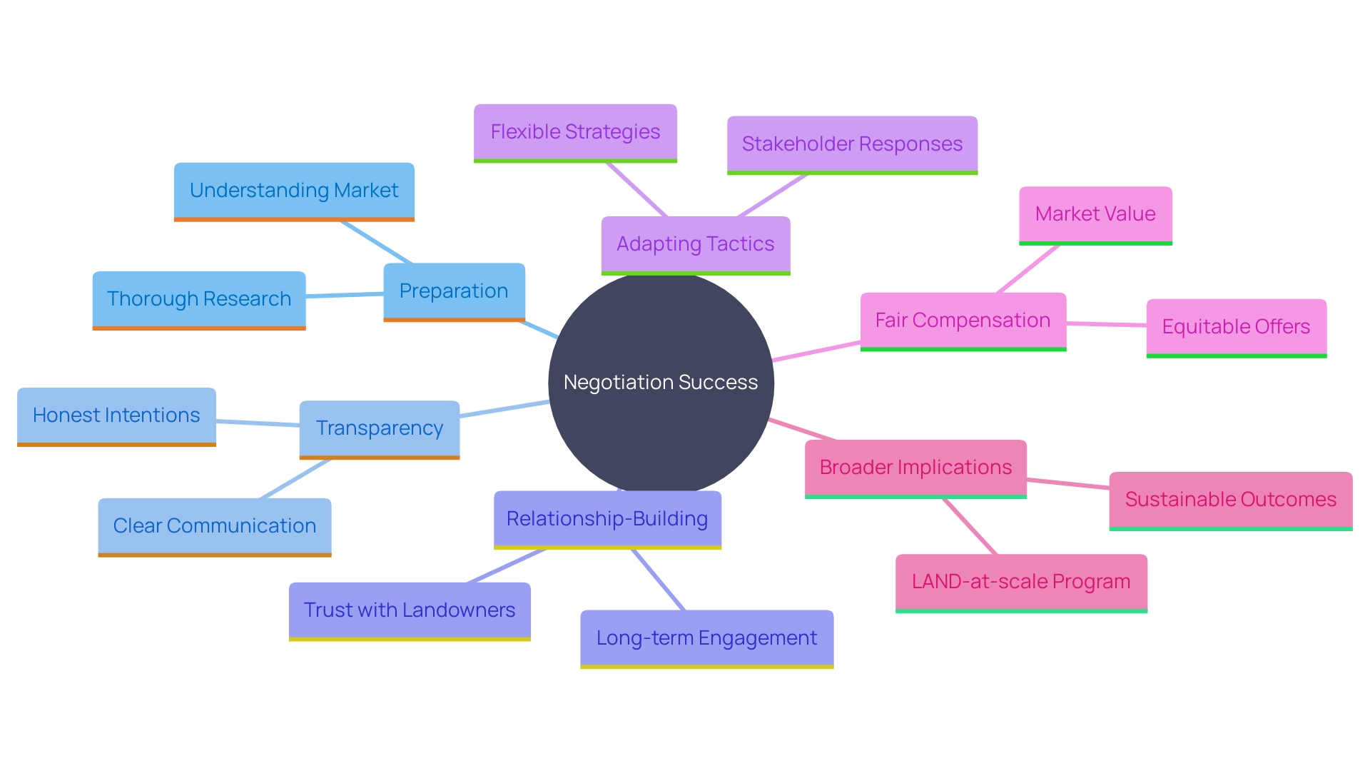 This mind map illustrates the key components and strategies for successful negotiation in property acquisition, highlighting the interconnectedness of preparation, communication, and relationship-building.