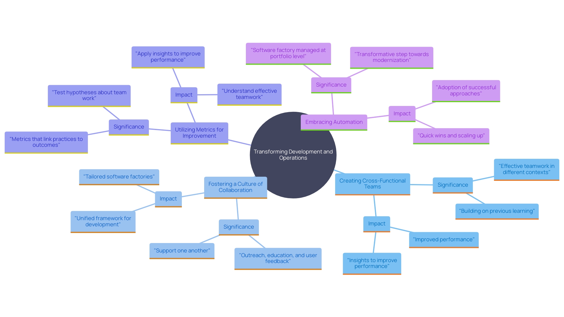 This mind map illustrates the key components and strategies for successful transformation in software development and operations, highlighting the relationships between cross-functional teams, collaboration, metrics, and automation.