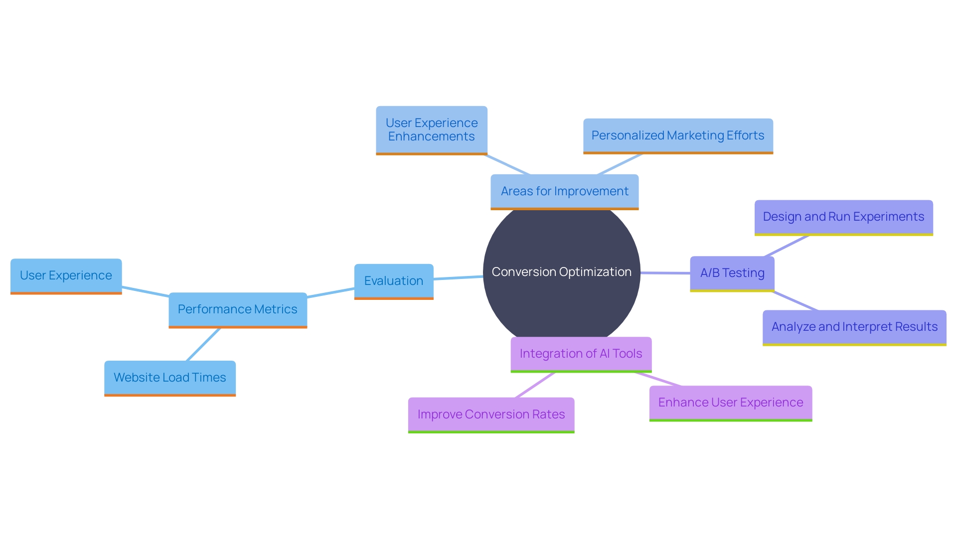 This mind map illustrates the key components and strategies involved in conversion optimization for e-commerce, highlighting areas such as performance evaluation, improvement strategies, testing methods, and the use of AI tools.