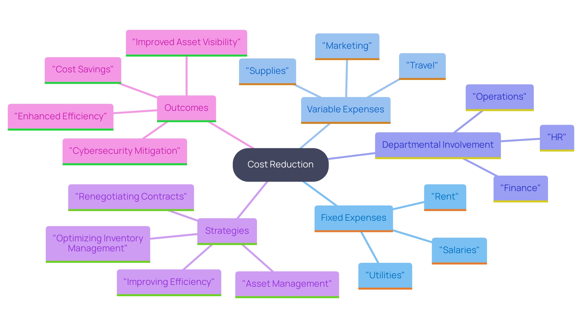 This mind map illustrates the key components and strategies involved in creating a comprehensive cost reduction plan for businesses. It highlights the main areas of focus, such as operational cost audits, departmental engagement, and specific techniques to enhance profitability.