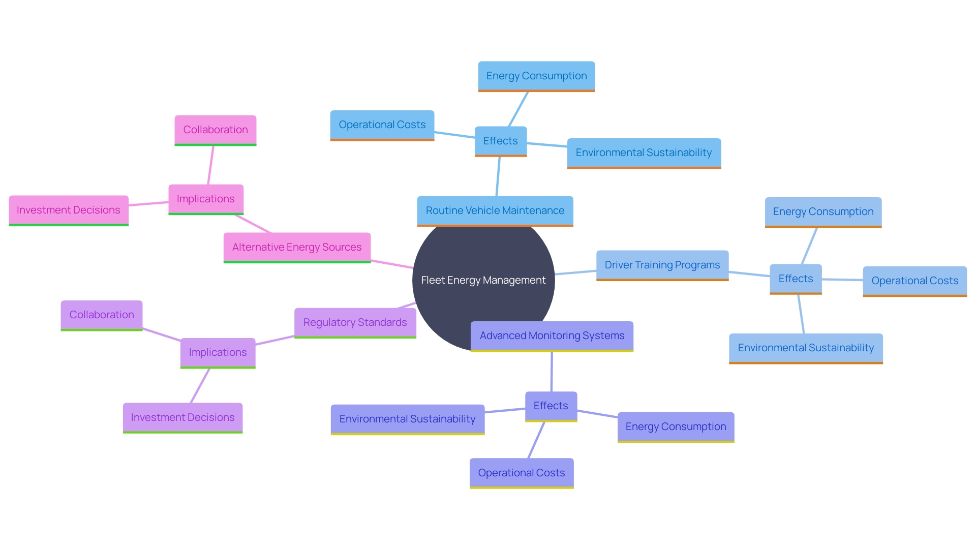 This mind map illustrates the key components and strategies involved in effective fleet energy management, highlighting their interconnections and impacts on operational efficiency and environmental sustainability.