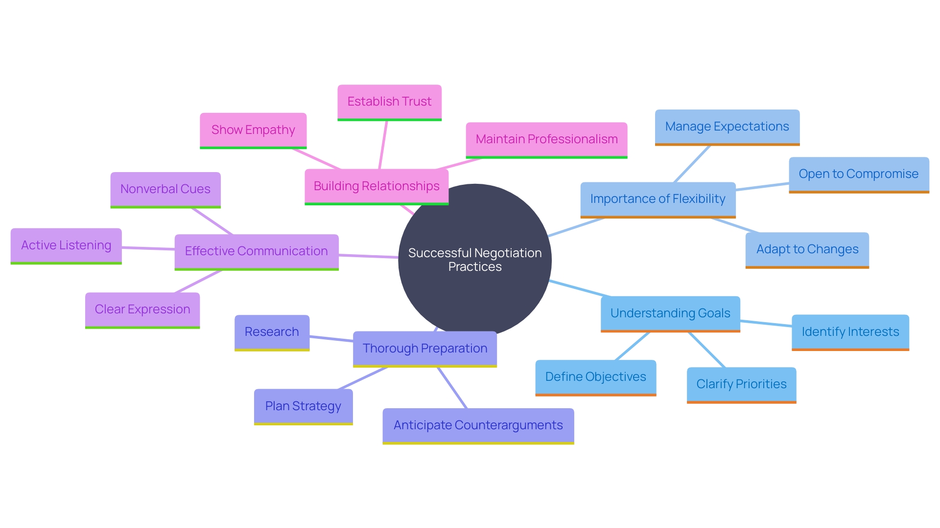 This mind map illustrates the key components and strategies involved in effective negotiation processes, highlighting goals, flexibility, preparation, communication, and relationship building.