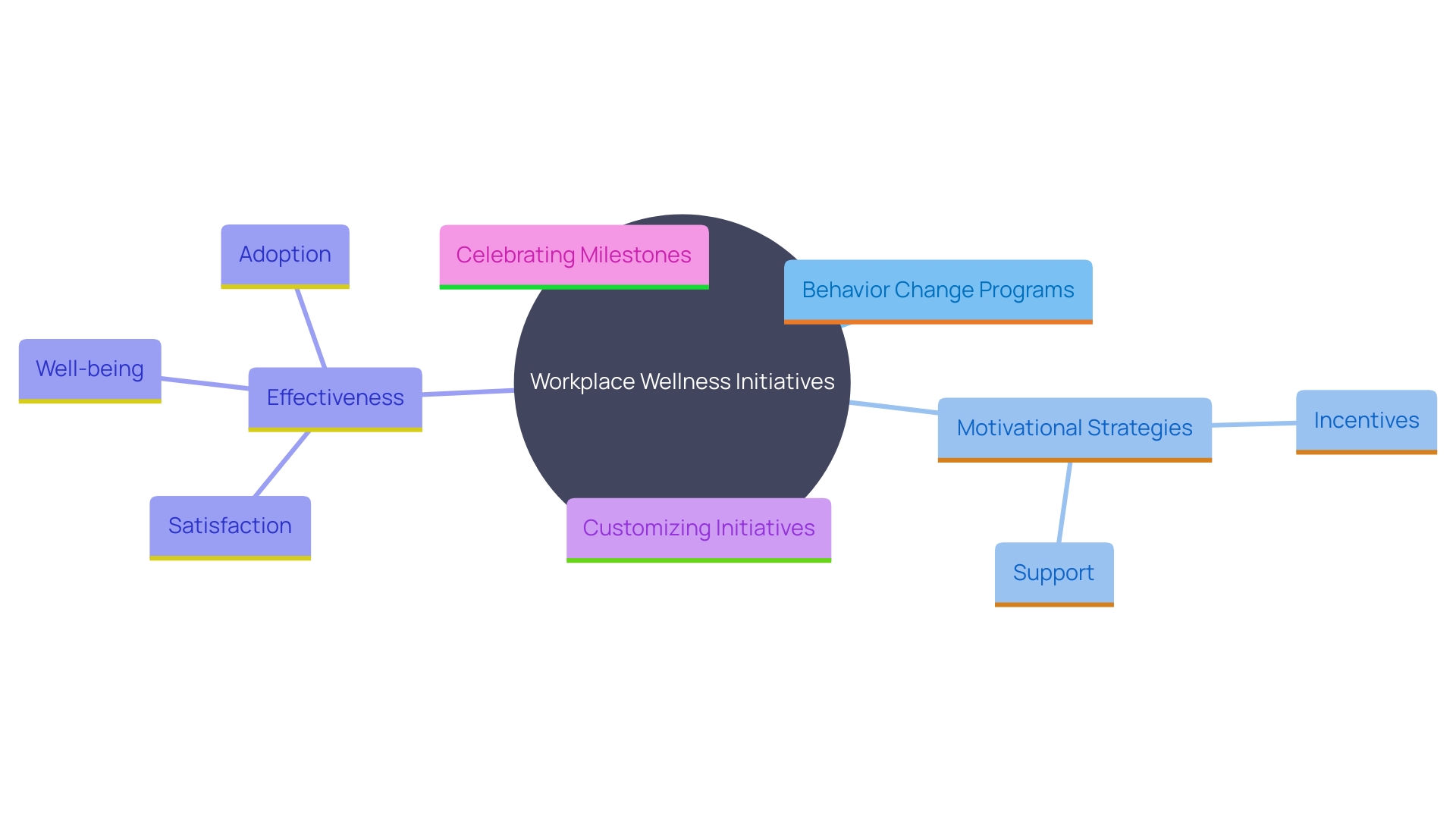 This mind map illustrates the key components and strategies involved in effective workplace wellness initiatives, highlighting the relationships between behavior change programs, motivational techniques, and employee well-being.