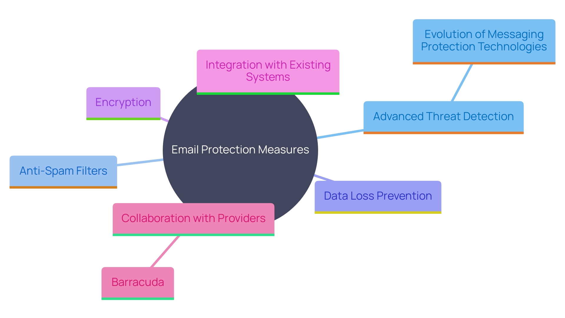 This mind map illustrates the key components and strategies involved in email protection measures against advanced threats such as phishing and malware. It highlights the evolution of technologies and collaboration with providers to enhance security.