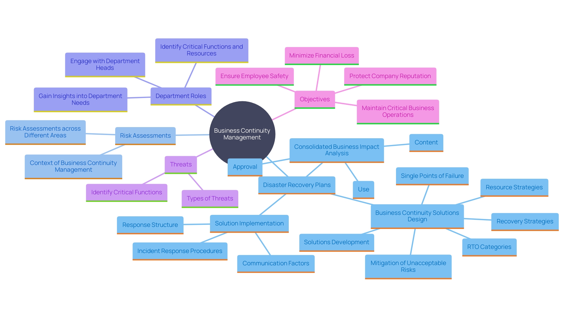 This mind map illustrates the key components and strategies involved in establishing a resilient Business Continuity Management (BCM) program, highlighting the relationships between various elements such as risk assessments, recovery strategies, and departmental collaboration.