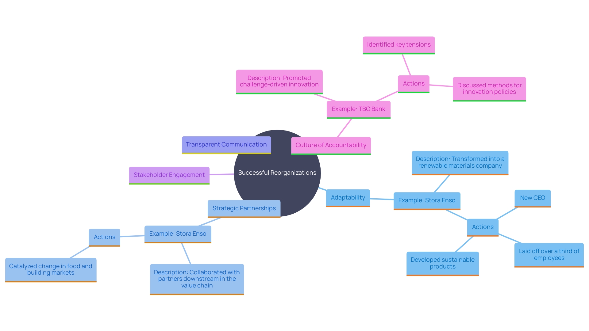 This mind map illustrates the key components and strategies involved in successful company reorganizations, highlighting adaptability, communication, and stakeholder engagement.