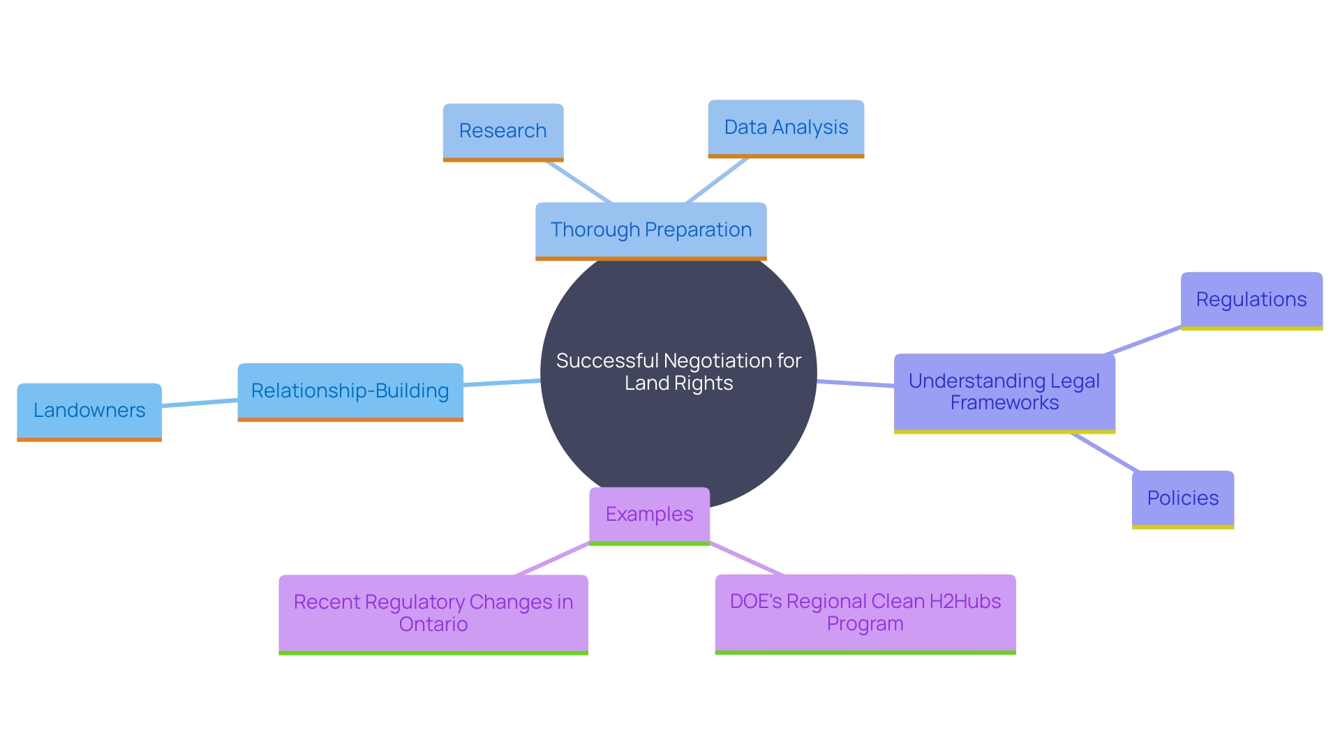 This mind map illustrates the key components and strategies involved in successful negotiations for land rights in utility initiatives, highlighting the relationships between various factors such as preparation, communication, and community engagement.