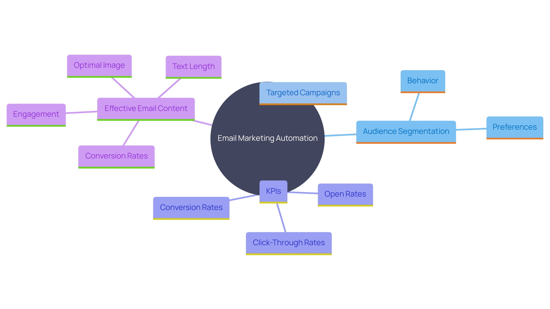 This mind map illustrates the key components and strategies of effective email marketing automation, highlighting audience segmentation, campaign targeting, and performance metrics.