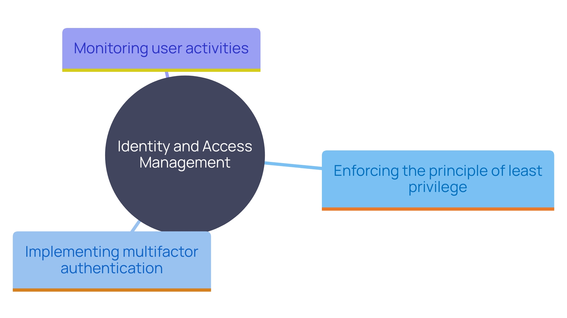 This mind map illustrates the key components and strategies of Identity and Access Management (IAM) solutions, highlighting the importance of least privilege, multifactor authentication, and user activity monitoring in enhancing online security.