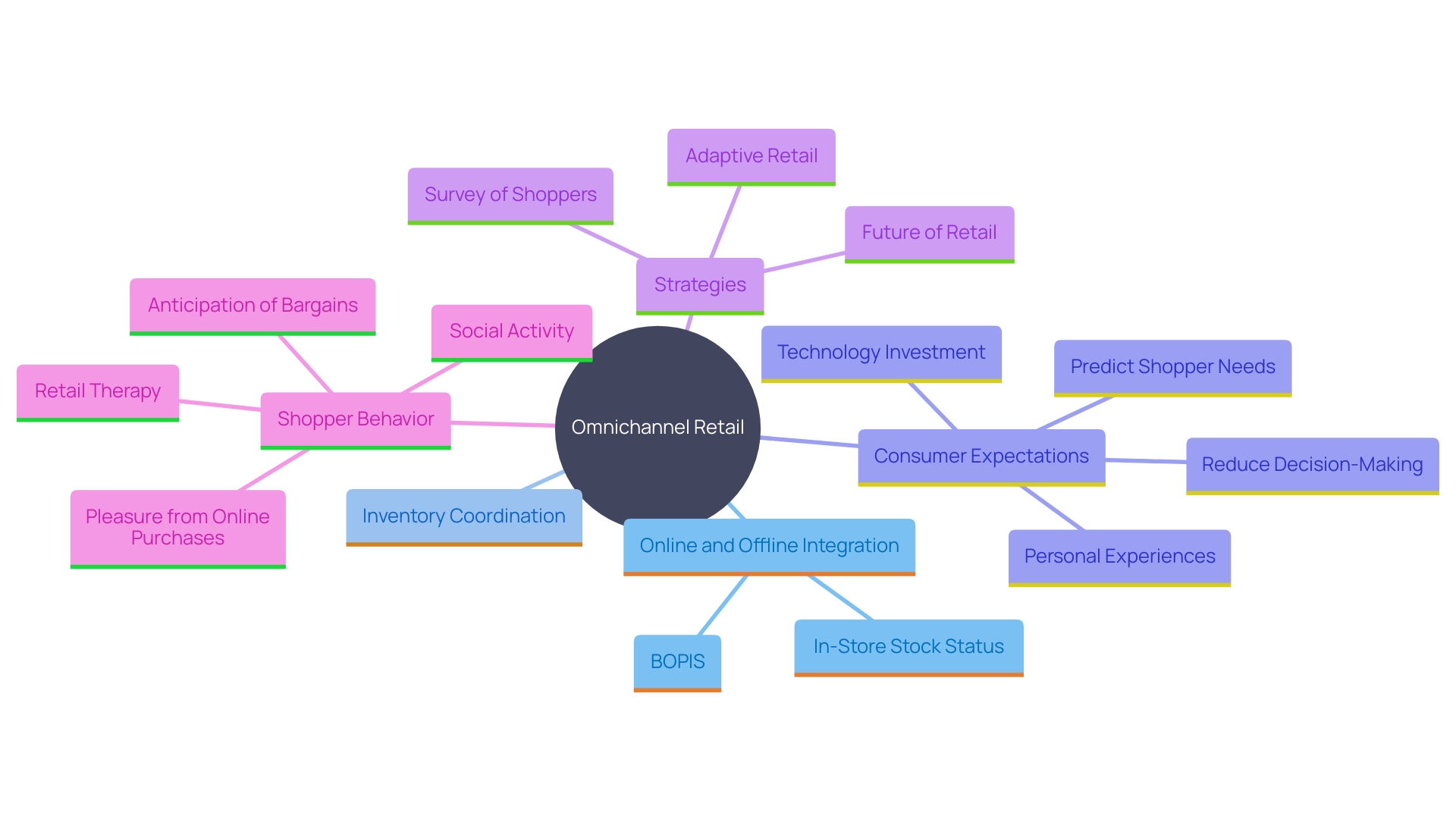 This mind map illustrates the key components and strategies of omnichannel retail, highlighting the integration of various shopping channels and the importance of a unified customer experience.