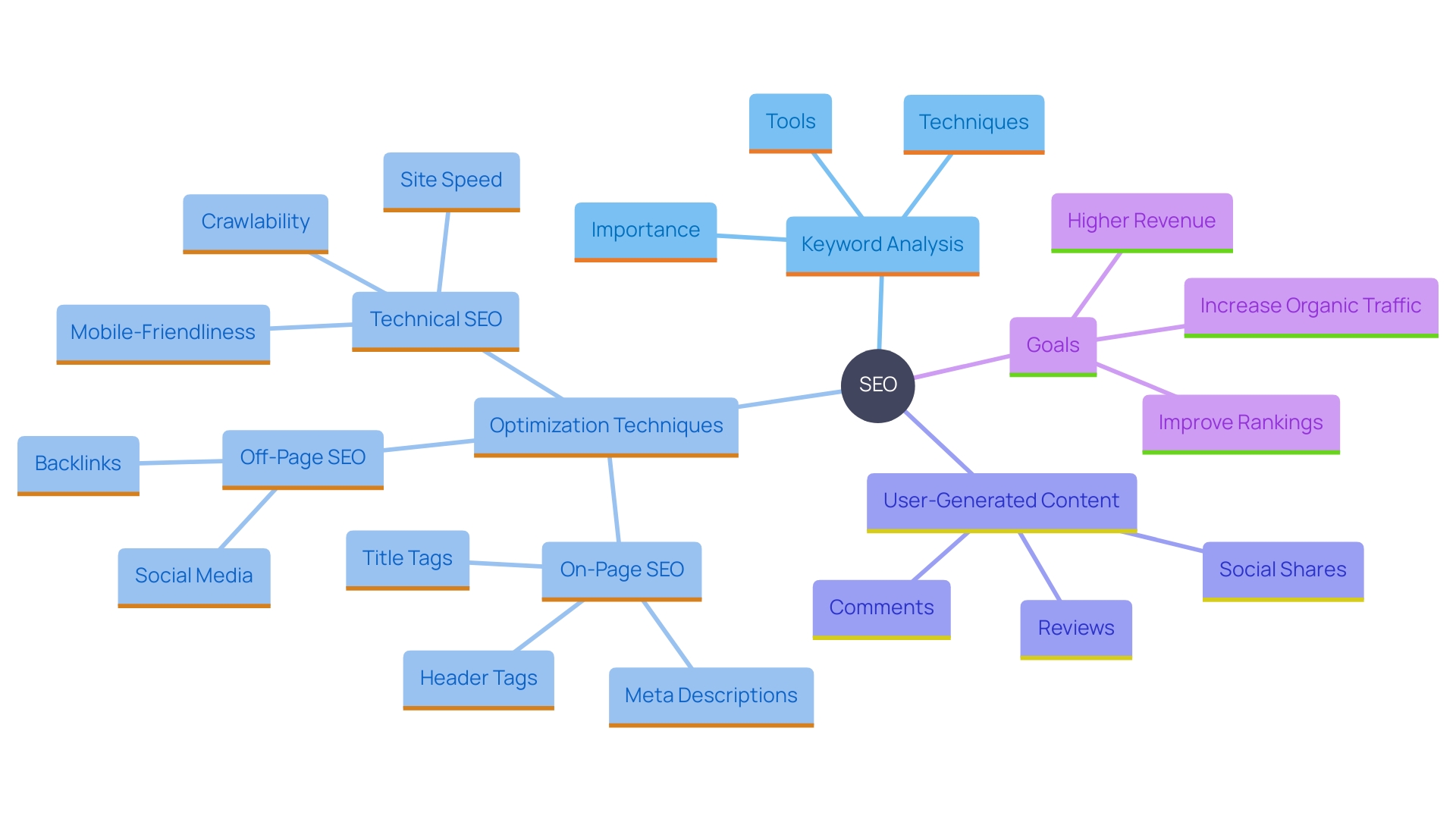 This mind map illustrates the key components and strategies of Search Engine Optimization (SEO) for e-commerce platforms, highlighting their relationships and importance in enhancing visibility and driving traffic.