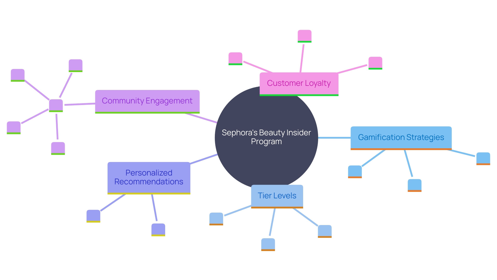 This mind map illustrates the key components and strategies of Sephora's Beauty Insider scheme, highlighting its gamification elements, tiered rewards, and customer engagement tactics.