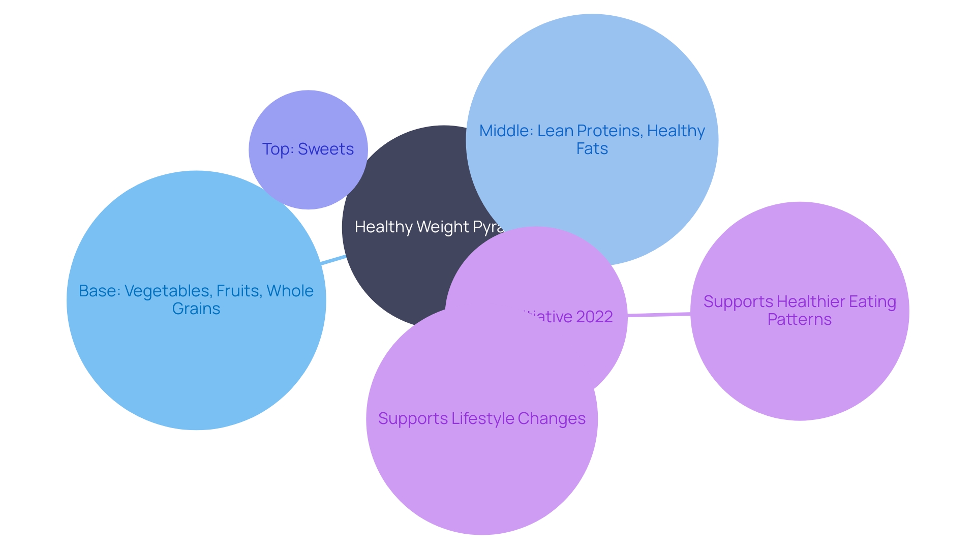 This mind map illustrates the key components and structure of the Healthy Weight Pyramid, emphasizing the relationships between different food groups and their recommended consumption levels.