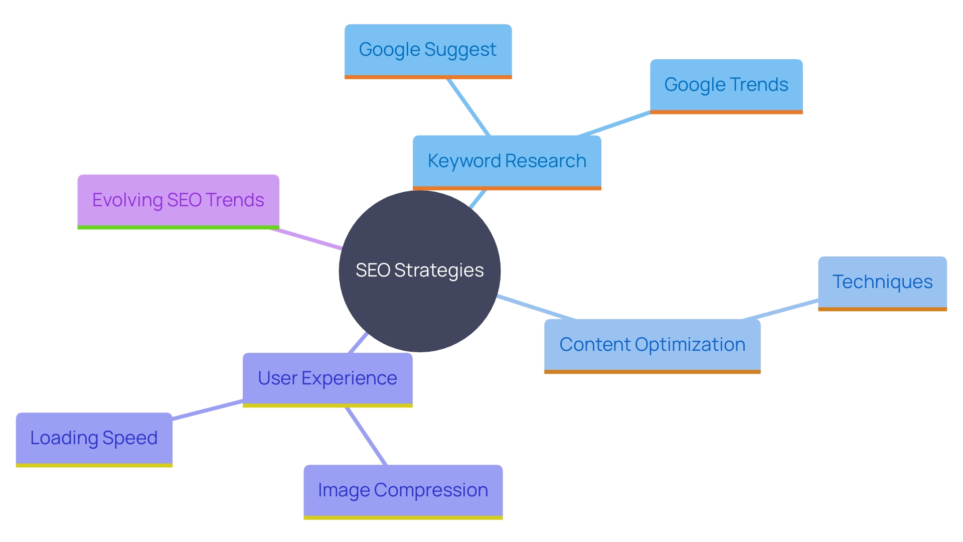 This mind map illustrates the key components and techniques for effective SEO implementation, highlighting the relationships between keyword optimization, user experience enhancements, and the importance of staying updated with trends.