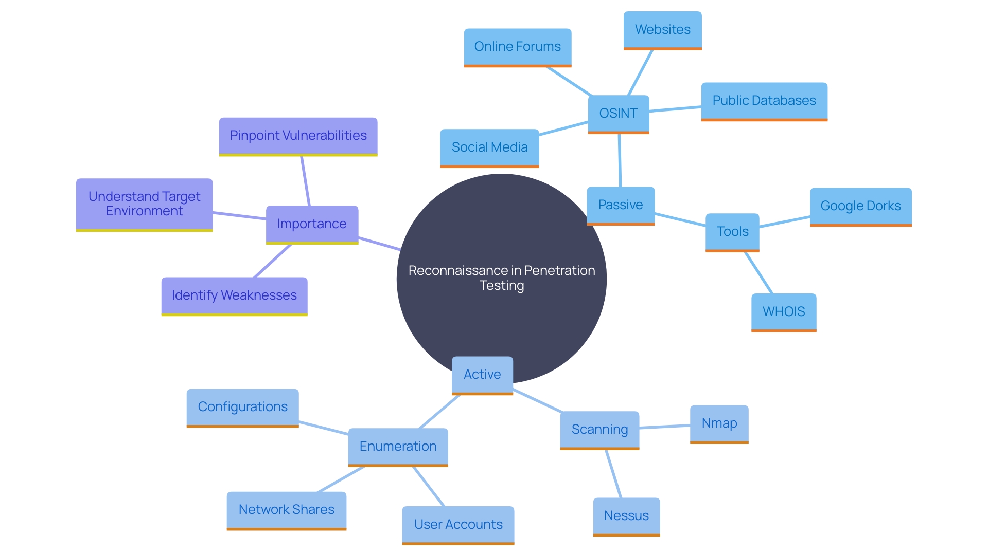 This mind map illustrates the key components and techniques involved in the reconnaissance phase of penetration testing and web security assessment, highlighting both passive and active methods.