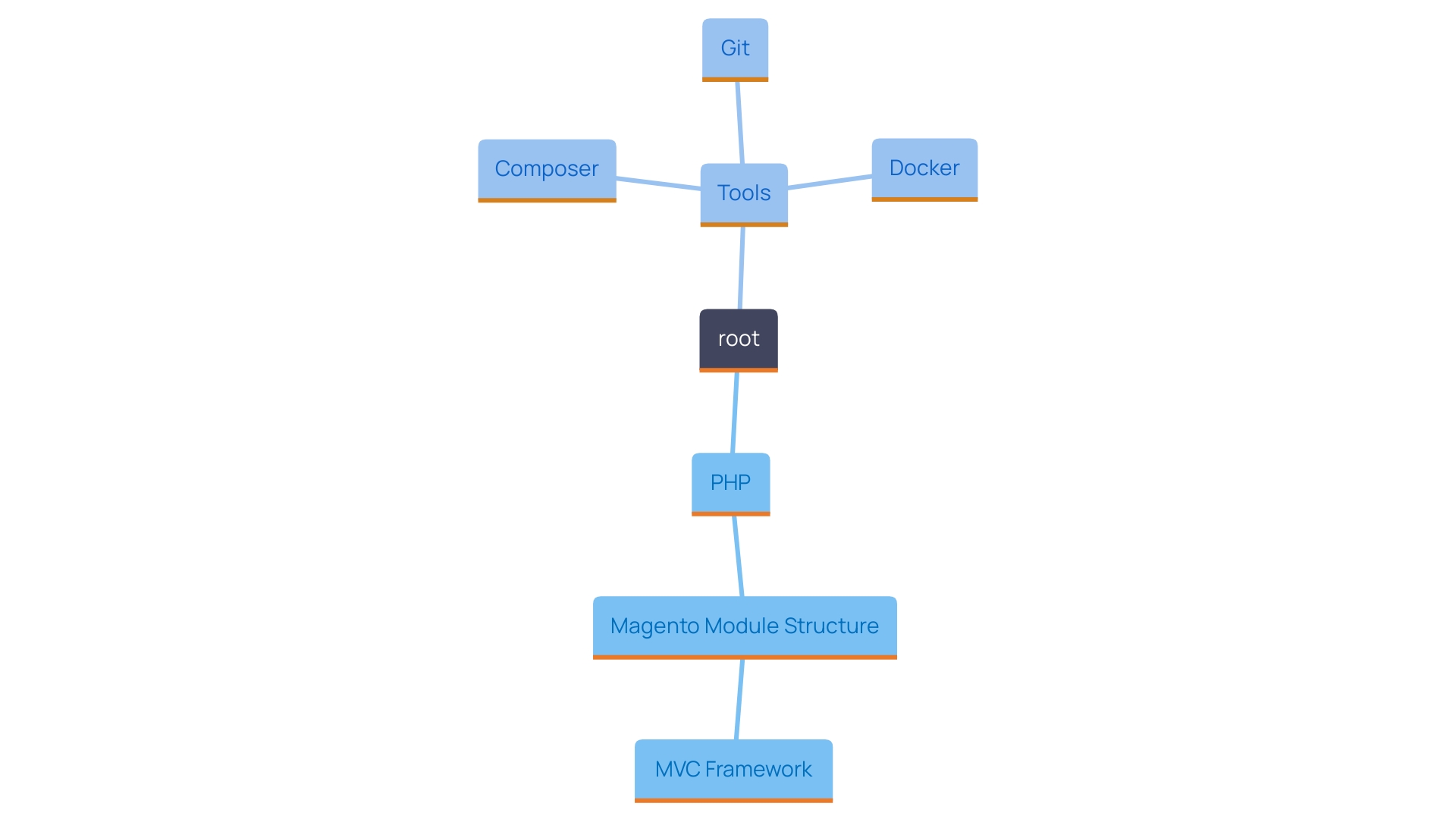 This mind map illustrates the key components and tools essential for developing Magento extensions, highlighting the importance of PHP, Magento's architecture, and development tools.