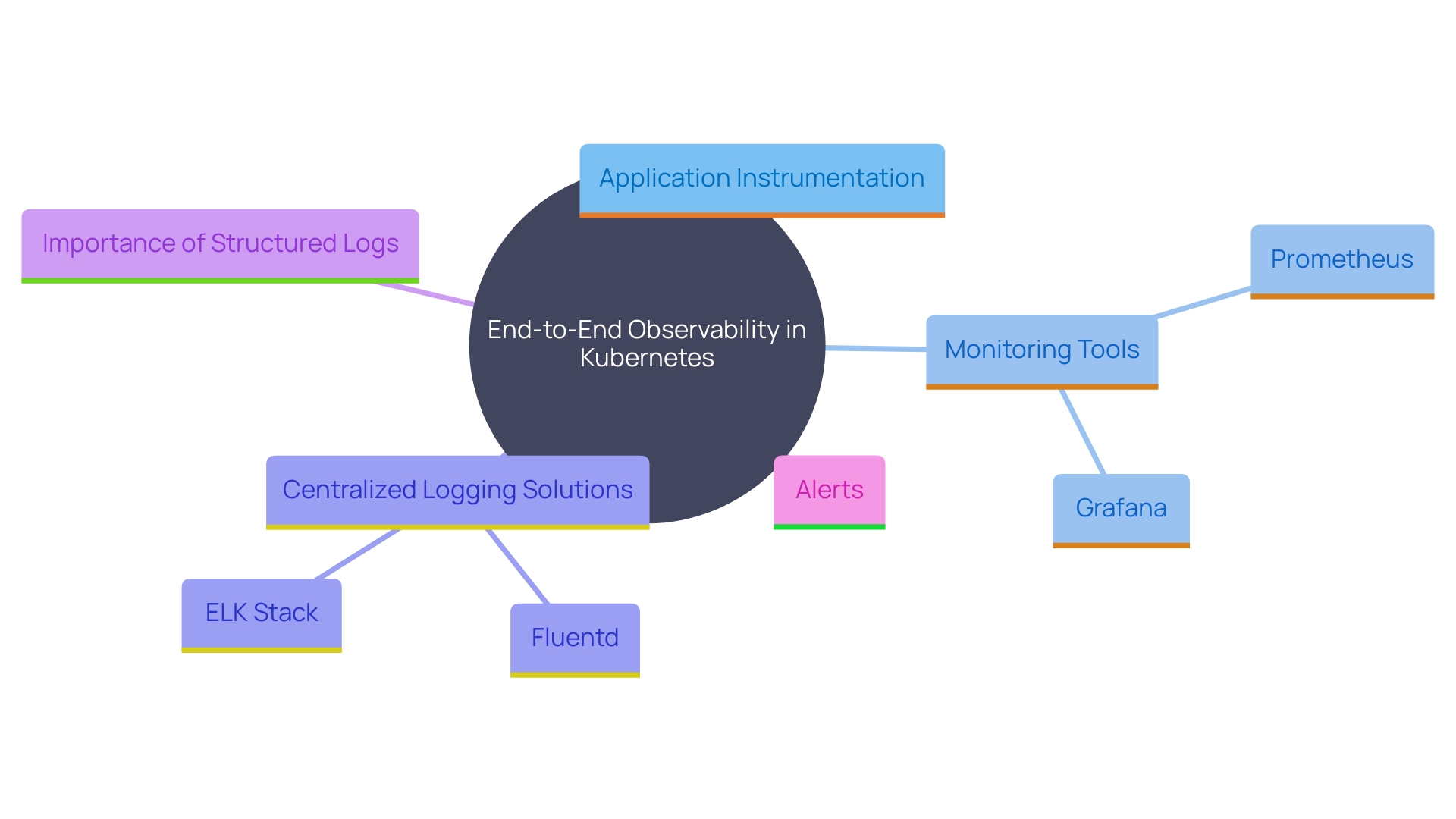 This mind map illustrates the key components and tools involved in implementing comprehensive logging and monitoring for Kubernetes environments, highlighting their interconnections and importance in maintaining system performance.