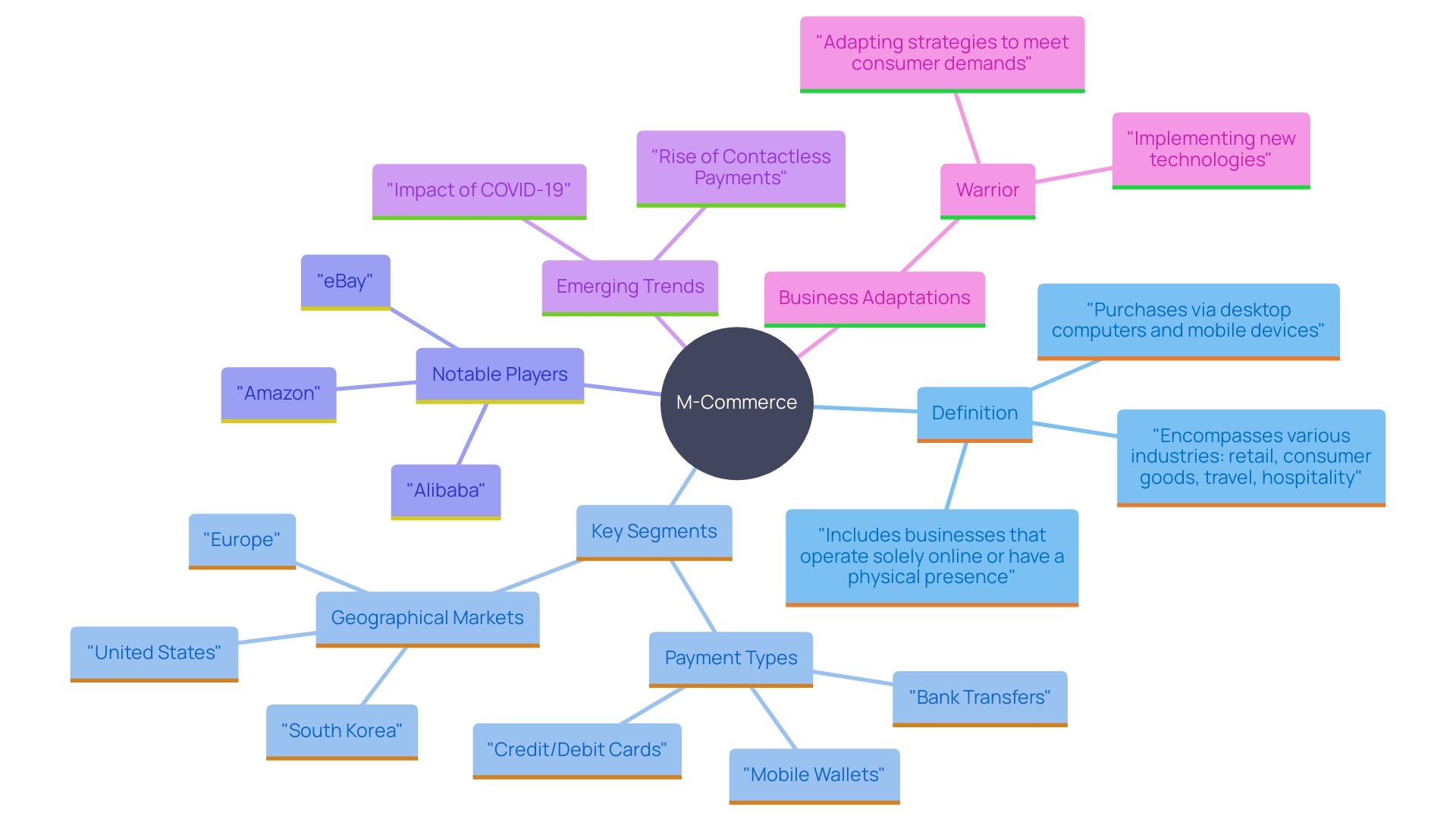 This mind map illustrates the key components and trends in M-Commerce, highlighting its significance in the broader e-commerce landscape and the various factors influencing its growth.