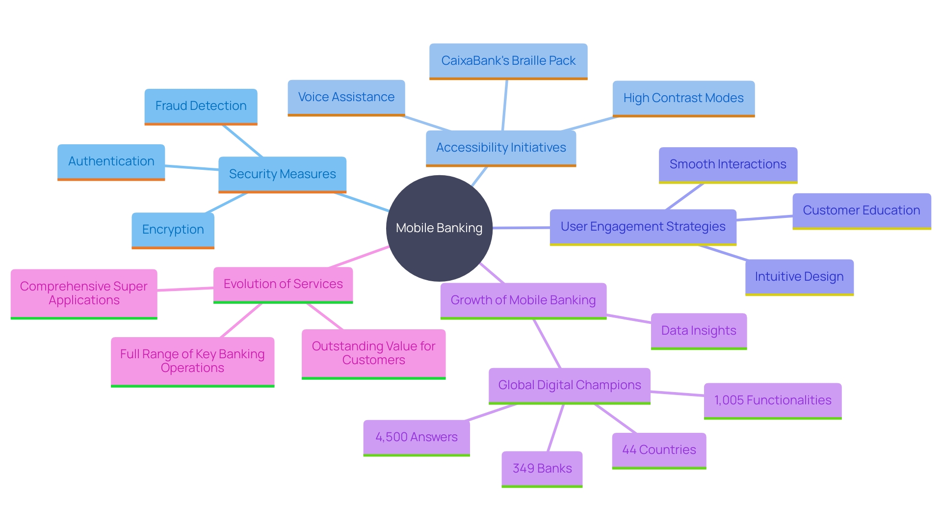 This mind map illustrates the key components and trends in mobile banking, including security, accessibility, user engagement, and technological advancements.