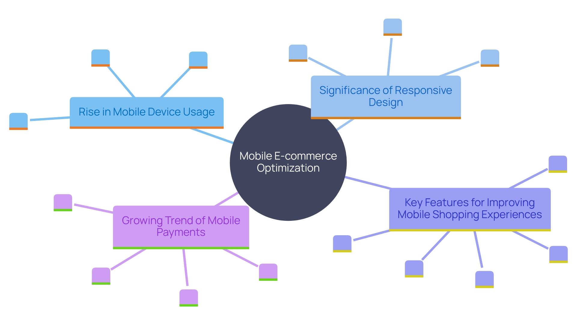 This mind map illustrates the key components and trends in mobile e-commerce optimization, highlighting the importance of a mobile-first strategy and features that enhance user experience.