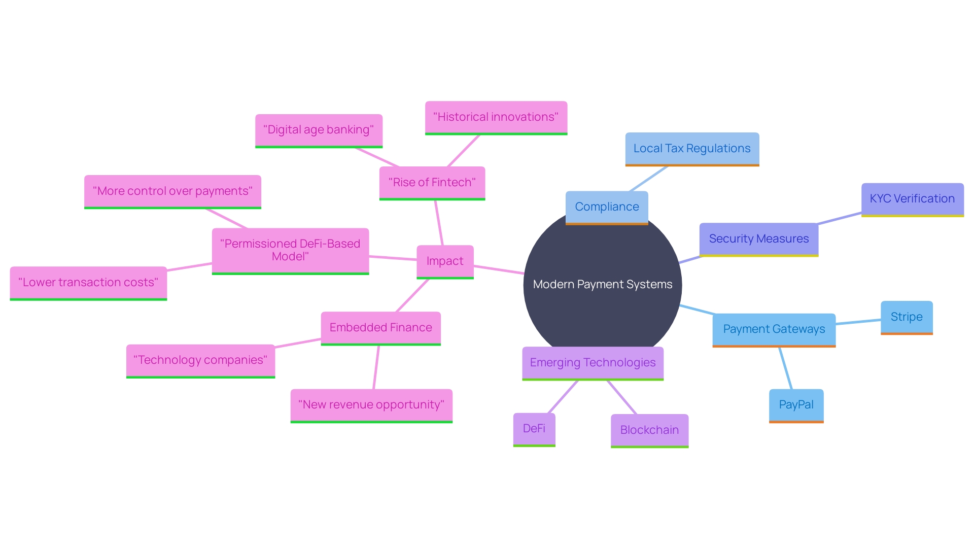 This mind map illustrates the key components and trends in modern payment systems, highlighting payment gateways, compliance, security, and emerging technologies.