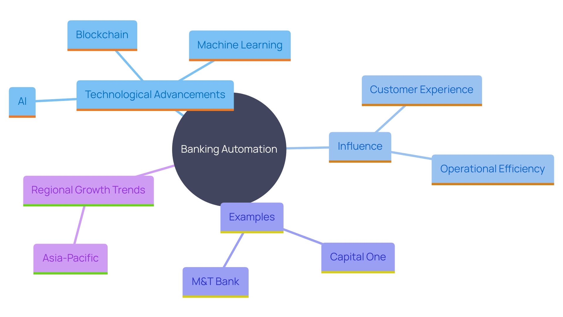 This mind map illustrates the key components and trends in the future of banking automation, highlighting the integration of AI, machine learning, and blockchain technologies, along with their impact on customer experience and operational efficiency.