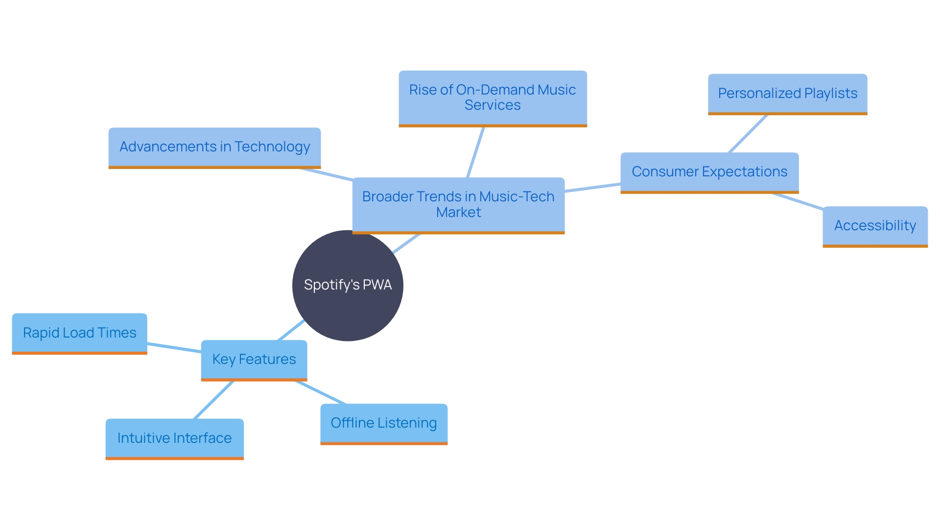 This mind map illustrates the key components and trends related to Spotify's Progressive Web App (PWA) and its impact on music streaming.