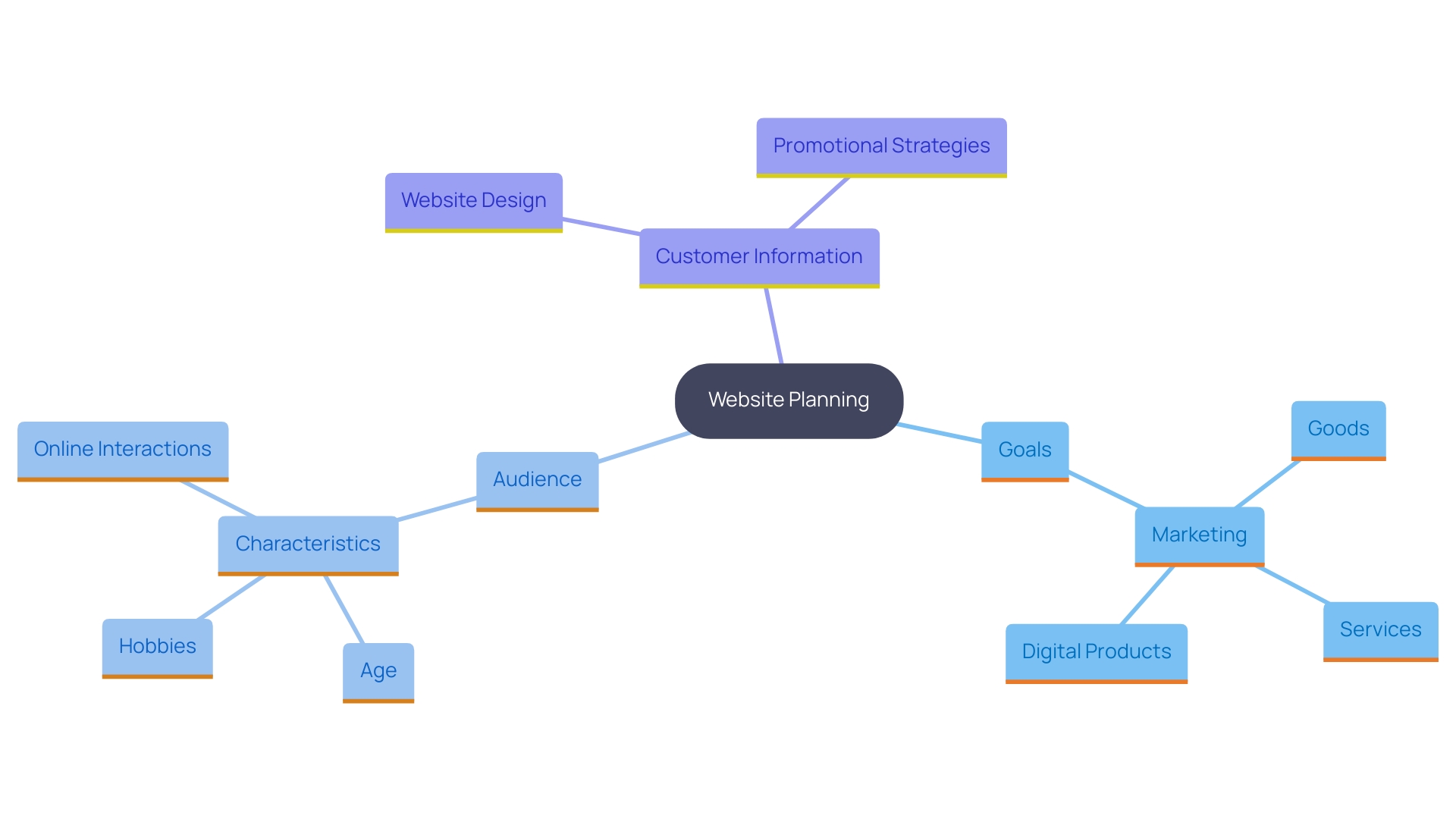 This mind map illustrates the key components for building a successful website, including goals, audience understanding, and the importance of customer information.