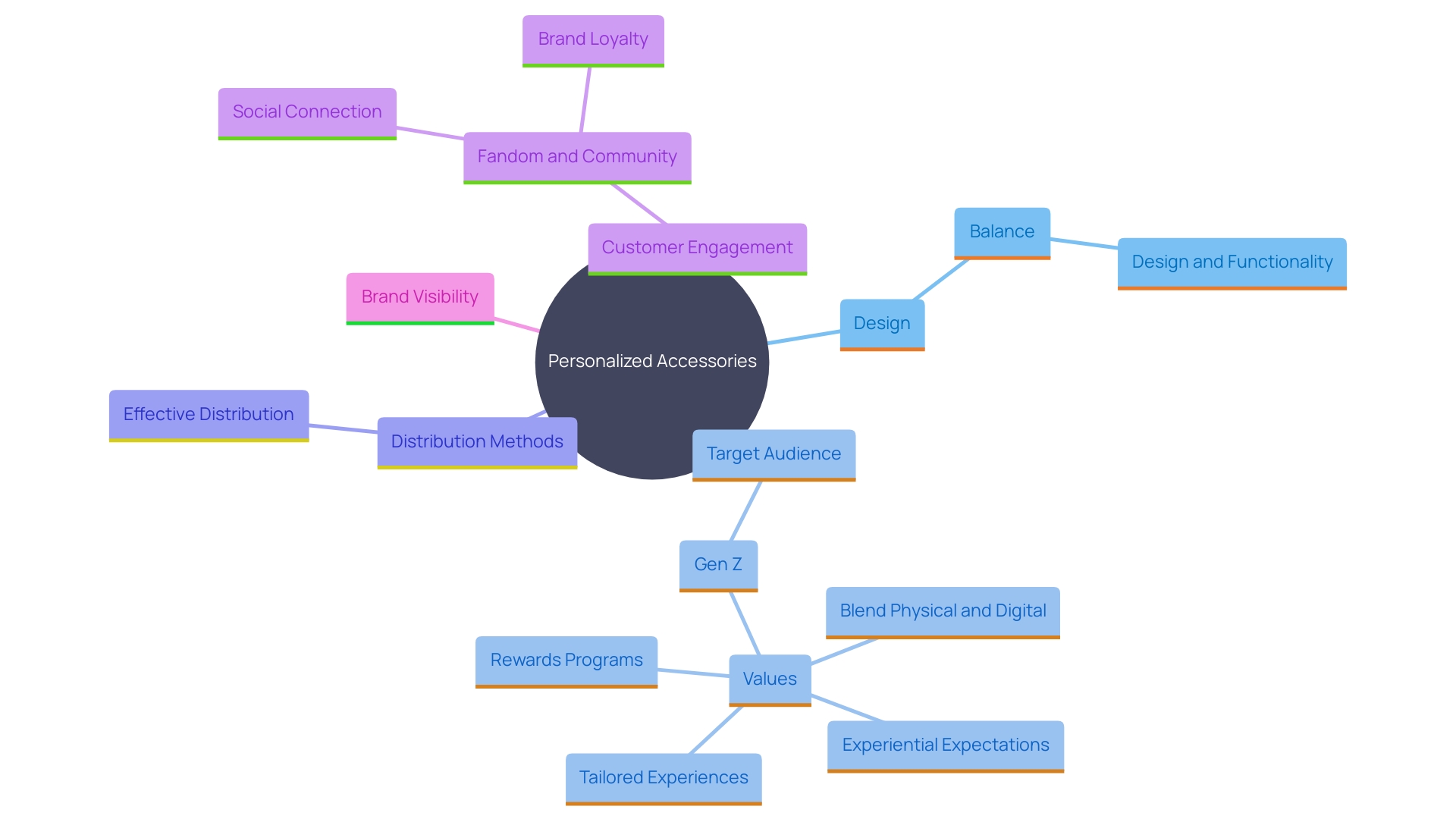 This mind map illustrates the key components for businesses to consider when creating personalized accessories, focusing on design, functionality, target audience, distribution strategies, and customer engagement.