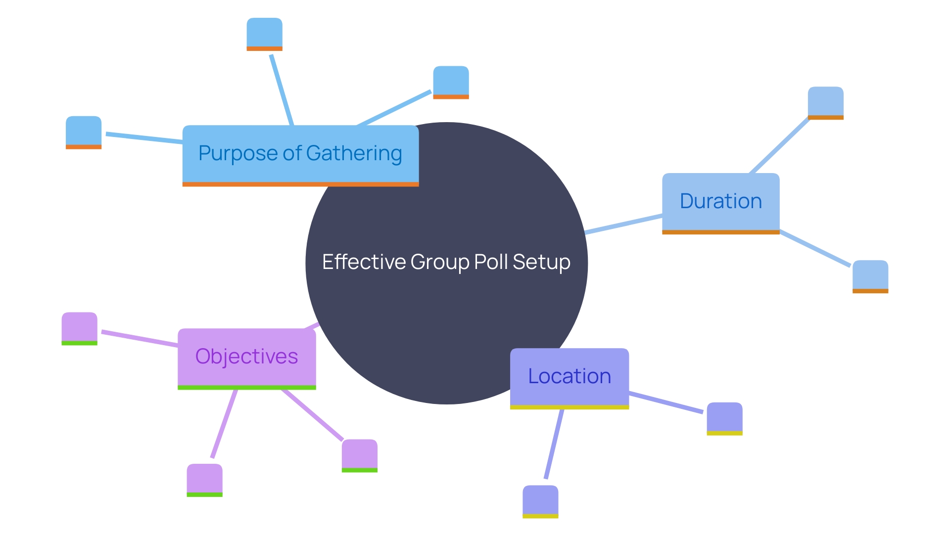 This mind map illustrates the key components for setting up an effective group poll, highlighting the importance of clarity and detailed information to enhance meeting productivity.