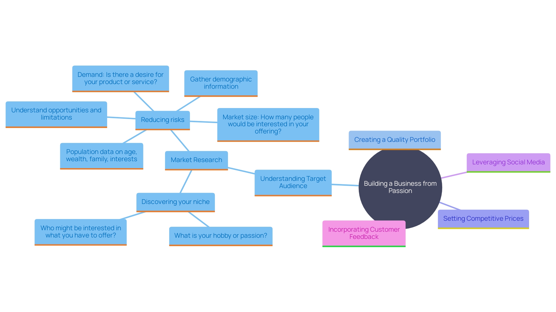 This mind map illustrates the key components for turning a passion into a successful business, highlighting the importance of understanding the target audience, product quality, competitive pricing, social media promotion, and customer feedback.