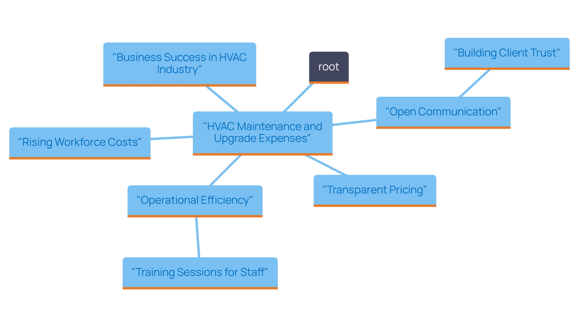 This mind map illustrates the key components influencing HVAC maintenance and upgrade expenses, including workforce costs, client communication, and service strategies. It highlights how understanding these factors can enhance business operations and client relationships.