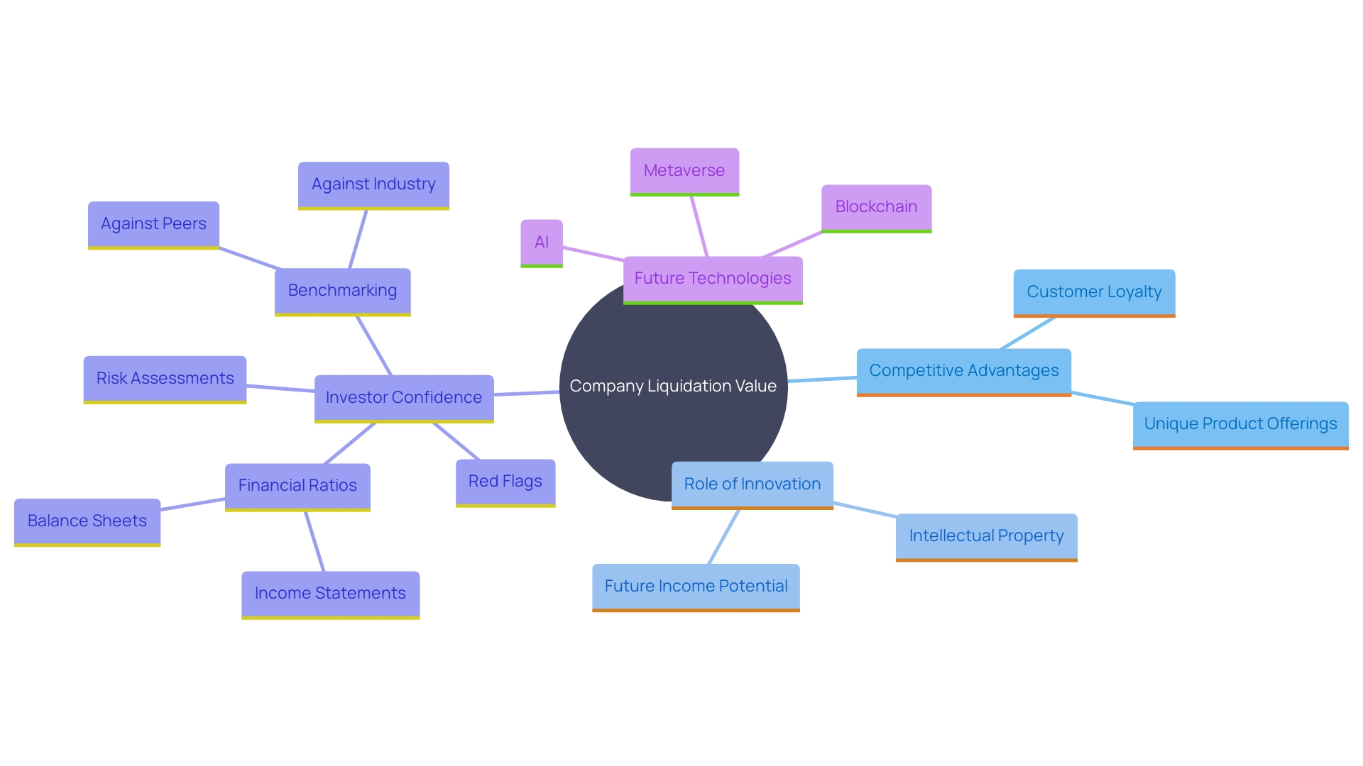 This mind map illustrates the key components influencing the Liquidation Value approach in assessing a company's worth, particularly in the software sector. It highlights the relationships between competitive advantage, innovation, and intellectual property rights.