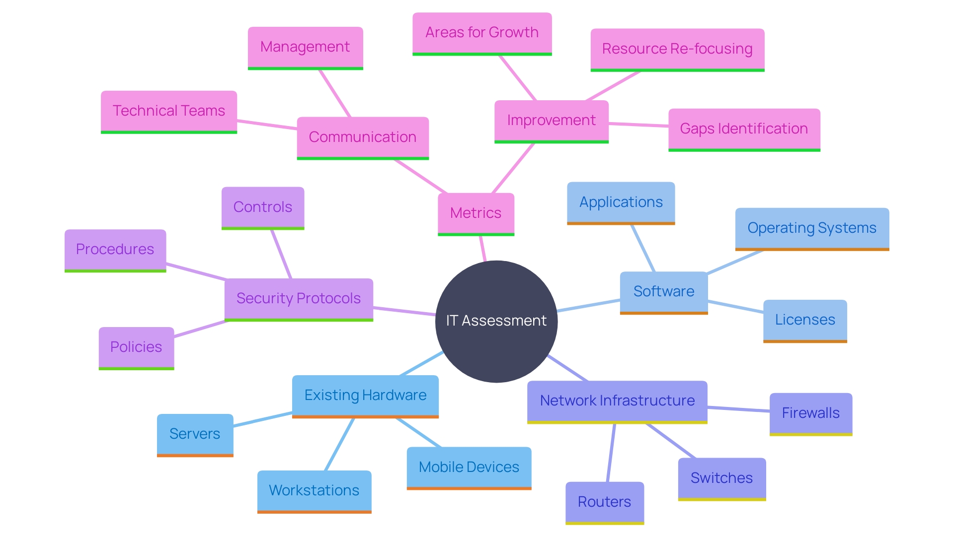 This mind map illustrates the key components involved in assessing the current IT environment, highlighting the relationships between hardware, software, network infrastructure, security protocols, and metrics.