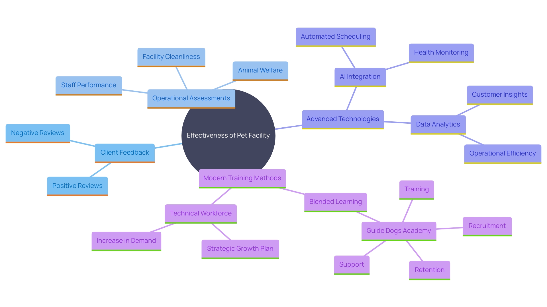 This mind map illustrates the key components involved in assessing the effectiveness and quality of services in a pet facility. It highlights the relationships between client satisfaction, operational processes, advanced technologies, and training techniques, all of which contribute to the overall success of the business.