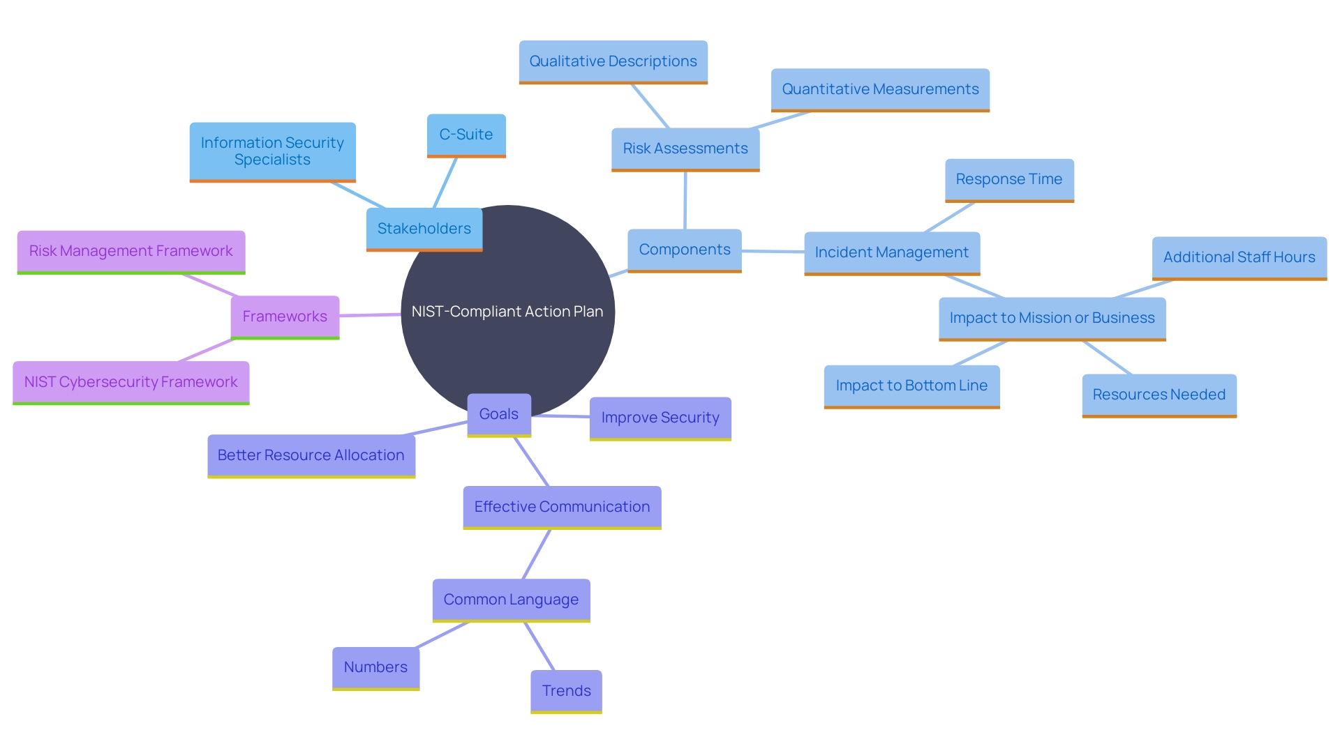 This mind map illustrates the key components involved in creating a NIST-compliant action plan, highlighting the relationships between stakeholders, risk assessments, incident management, and data-driven insights.