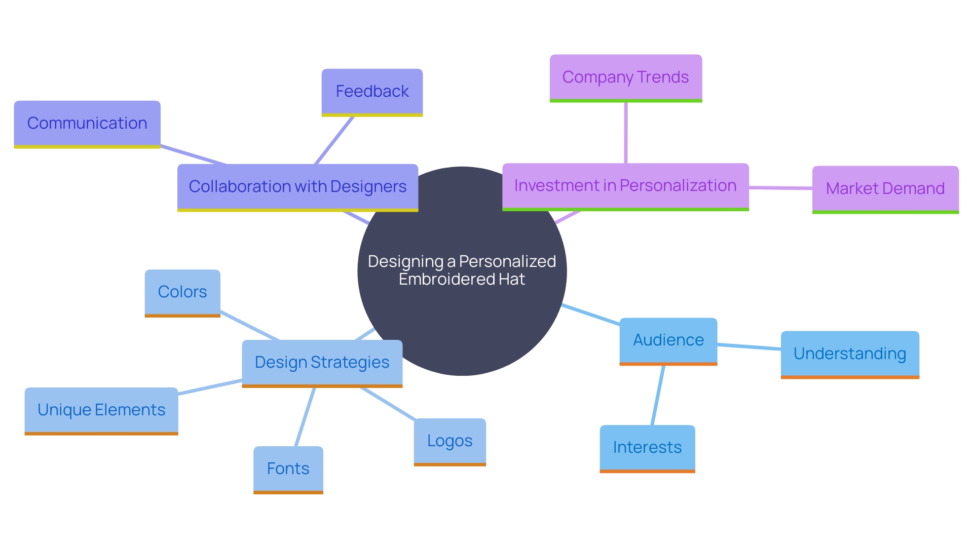 This mind map illustrates the key components involved in creating a personalized embroidered hat, highlighting the relationships between audience understanding, design elements, collaboration, and market trends.