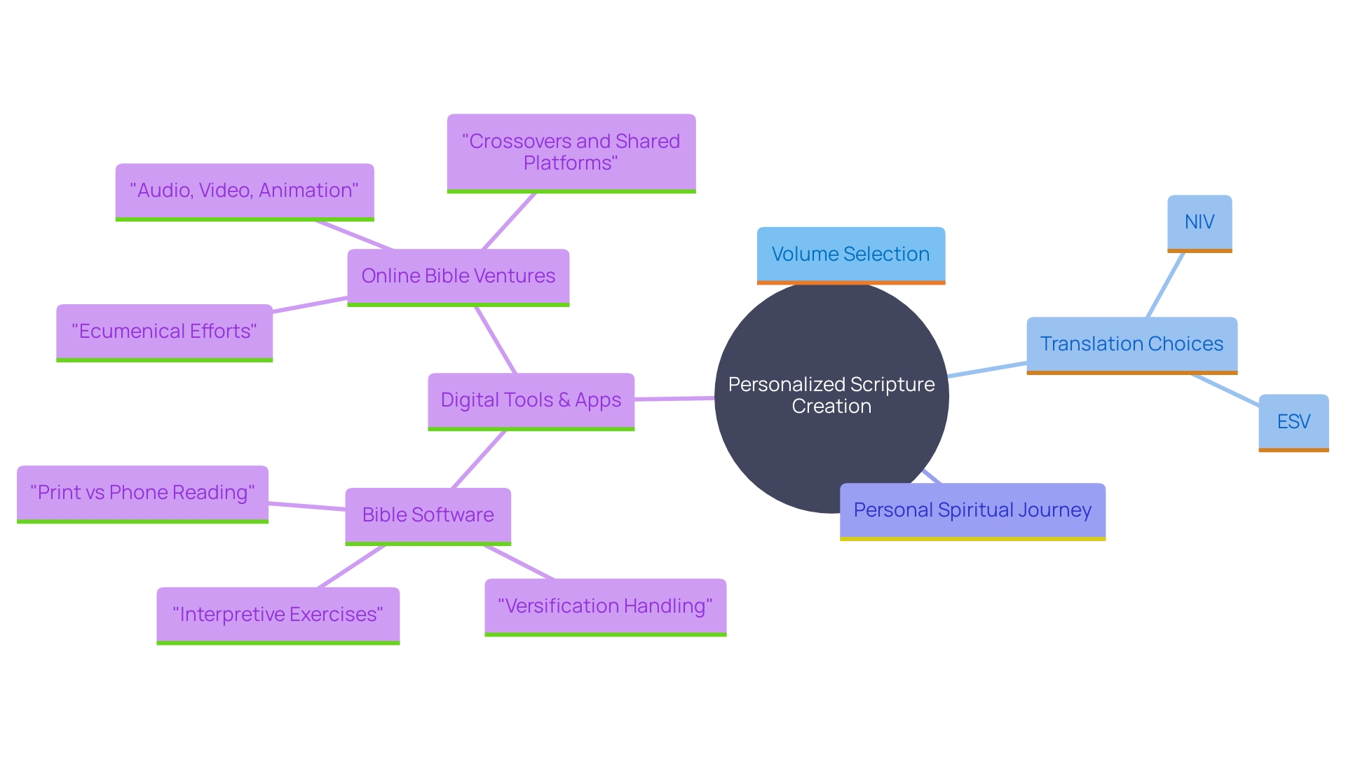 This mind map illustrates the key components involved in creating a personalized scripture, highlighting the choices of volumes, translations, and the impact of digital tools.