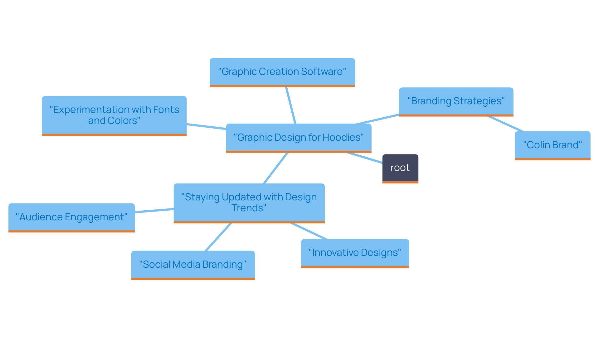 This mind map illustrates the key components involved in creating captivating hoodie graphics, highlighting tools, techniques, and branding strategies.