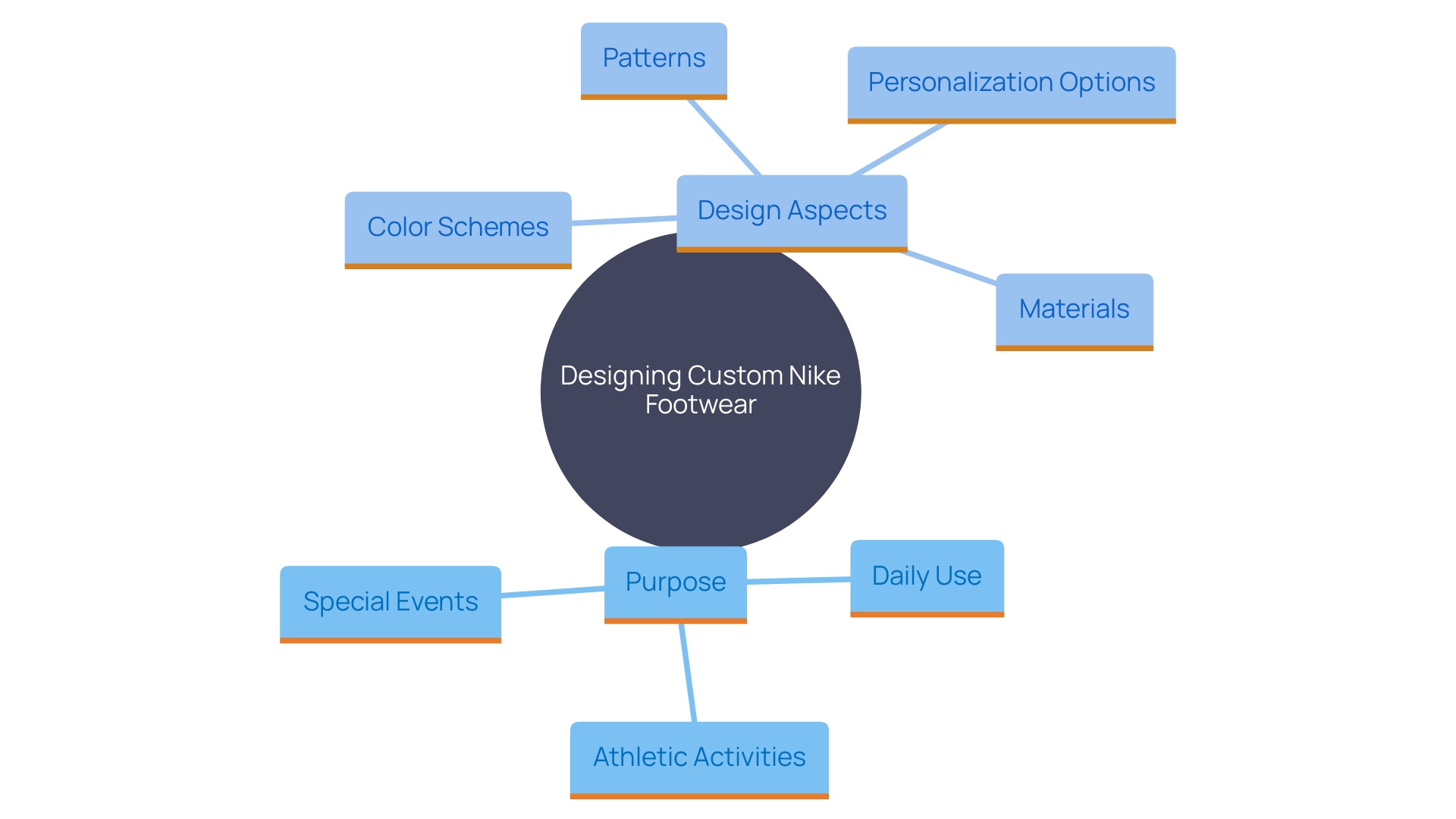 This mind map illustrates the key components involved in creating custom Nike footwear, showcasing the relationship between purpose, design choices, and personalization.