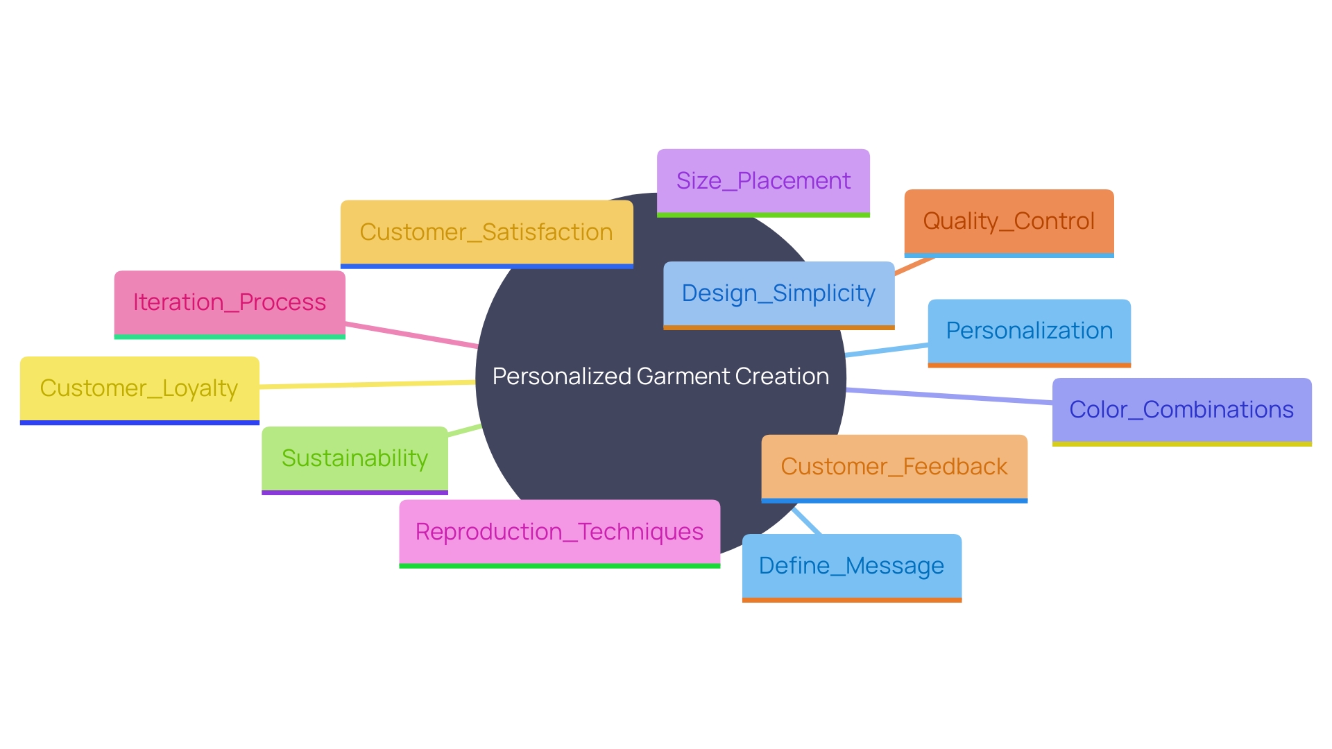 This mind map illustrates the key components involved in creating personalized garments, highlighting the relationship between creativity, strategy, design elements, and customer satisfaction.