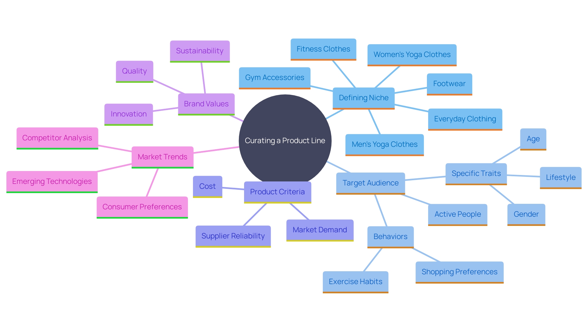 This mind map illustrates the key components involved in curating a successful product line for e-commerce, highlighting the relationships between niche selection, target audience, product criteria, brand alignment, and market trends.